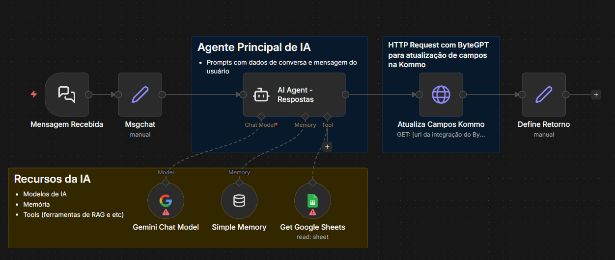 Template n8n para o ByteGPT