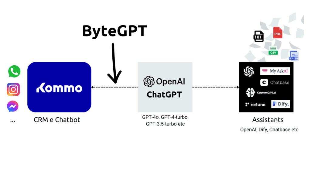 ByteGPT ChatGPT e Fornecedores GPT