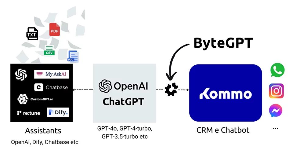 Esquema de representação de atuação do ByteGPT entre a kommo e os fornecedores de IA