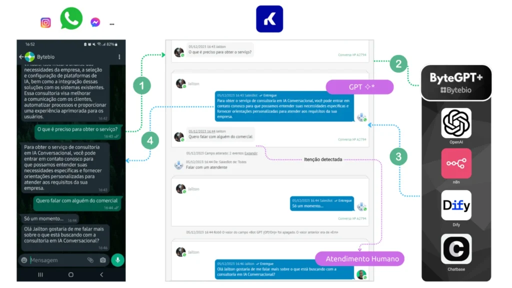 Funcionamento do ByteGPT no Kommo - Parte 2
