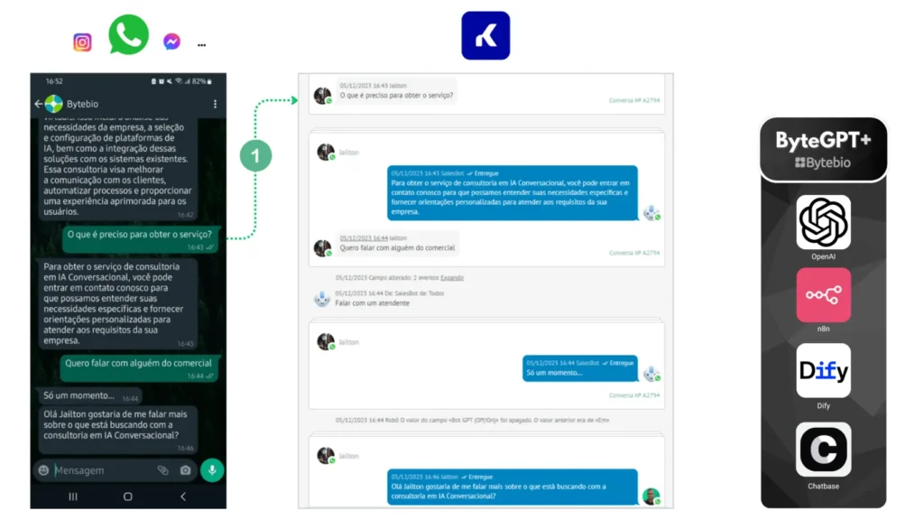 Funcionamento do ByteGPT no Kommo
